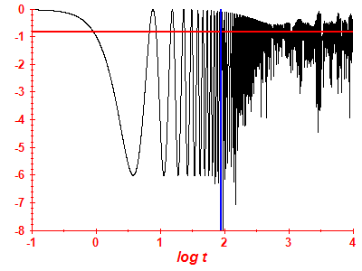 Survival probability log